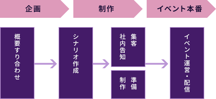 サービスフロー図