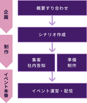 サービスフロー図