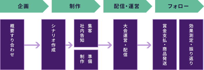 サービスフロー図