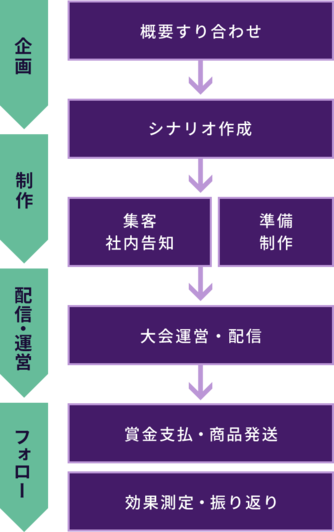 サービスフロー図